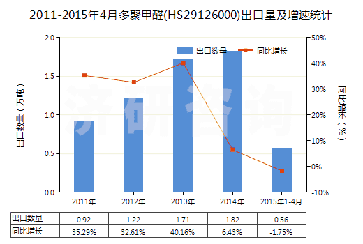 2011-2015年4月多聚甲醛(HS29126000)出口量及增速統(tǒng)計